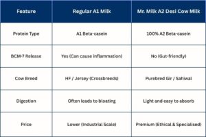 A1 & A2 Milk Comparison At a Glance