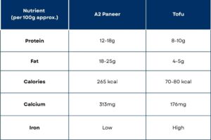 A2 Paneer vs Tofu comparison