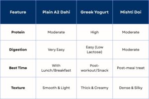A2 Dahi vs Greek Yogurt vs Mishti doi Comparison