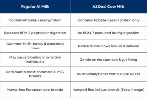 A1 vs A2 Milk A Side-by-Side Look