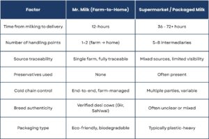 A2 Milk Comparison