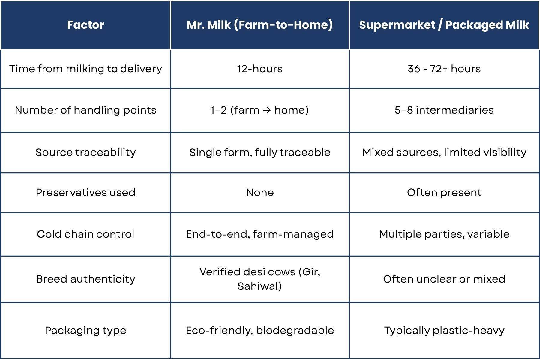 Mr. Milk VS Supermarket or Packaged Milk