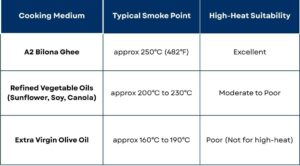 A2 Ghee vs Oil