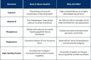 A2 Milk Nutrients