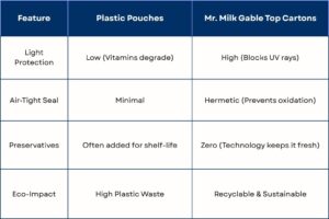 The Technology of Freshness of A2 Milk