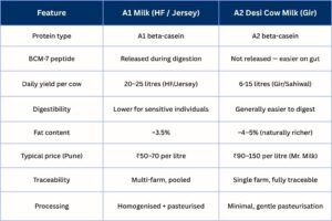 A1 Milk Vs A2 Milk: Comparison
